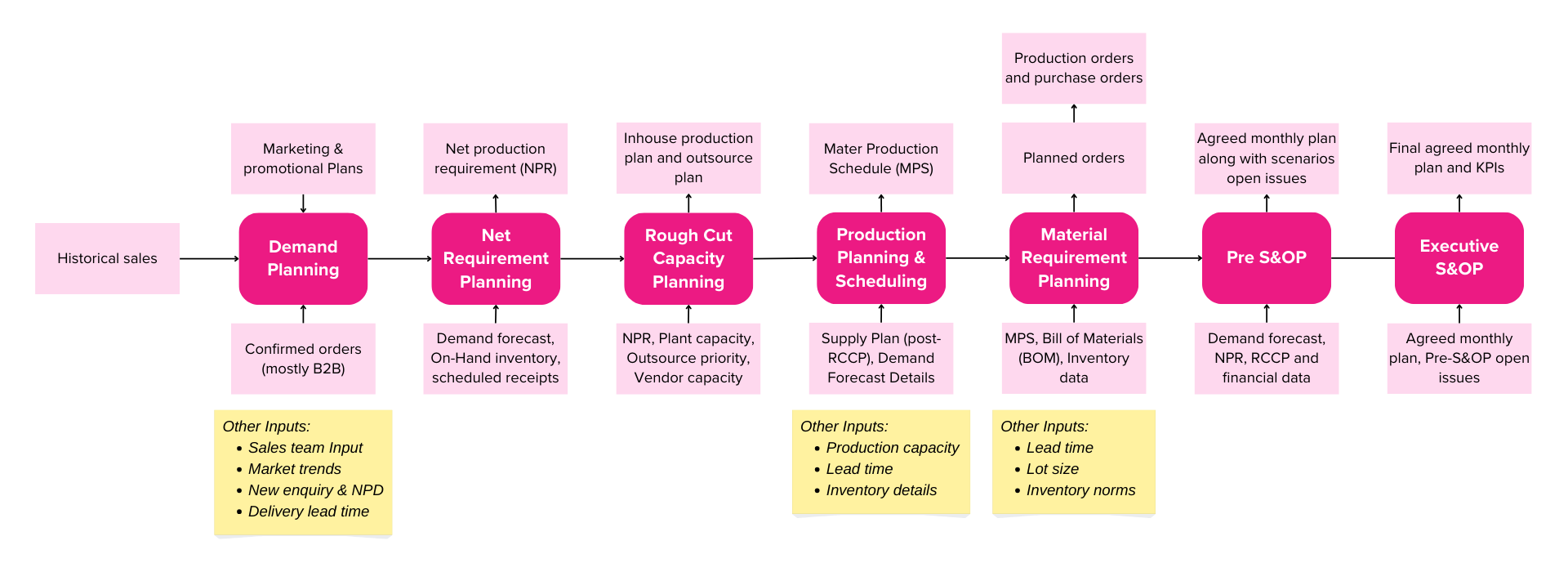 Sales and operations planning
